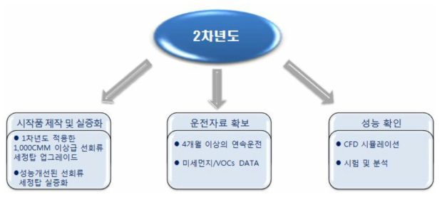 2차년도 주관기관의 연구개발 목표