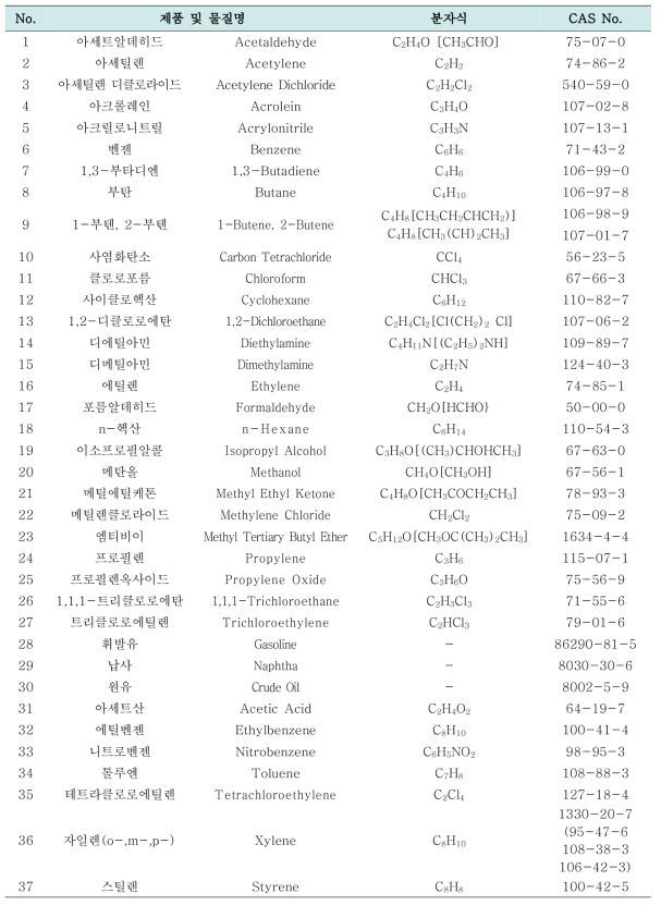 The List of VOCs to be controlled