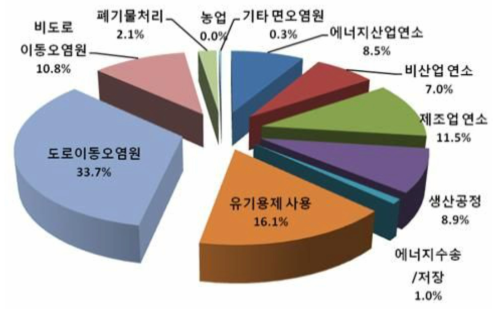 국내 VOCs 발생원 분포도