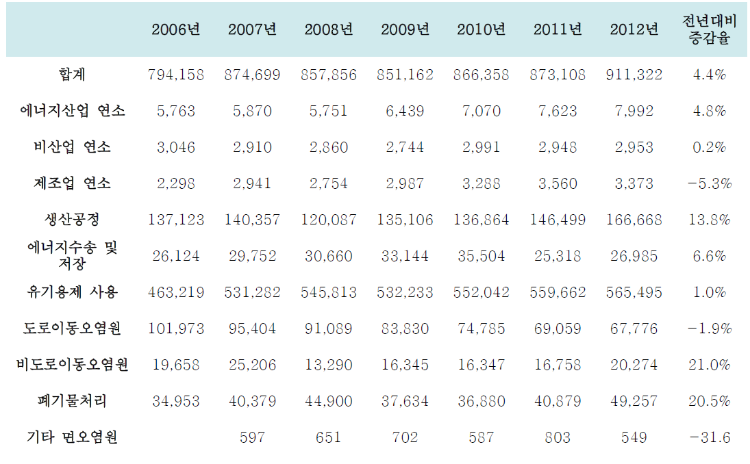 2006년 ~ 2012년 배출원 대분류별 VOCs 배출량 - 국립환경연구원