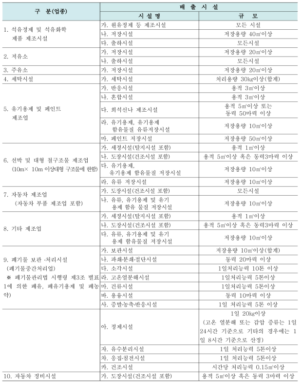 휘발성유기화합물(VOCs)을 배출하는 시설의 종류 및 규모