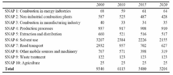 VOCs emissions by SNAP sectors for the EU