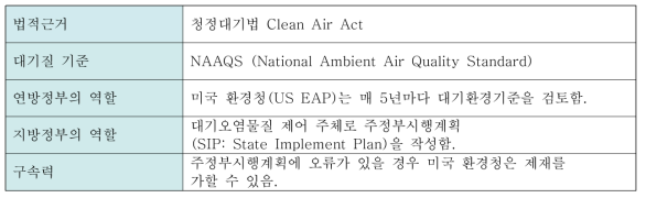 미국의 대기오염 관리체계
