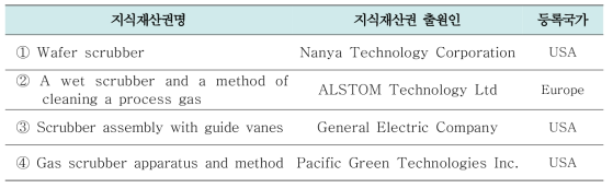 국외 습식세정 지식재산권 현황