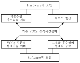 기존 습식세정방식의 한계성