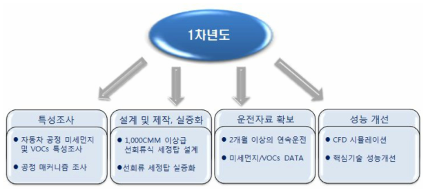 1차년도 주관기관의 연구개발의 목표