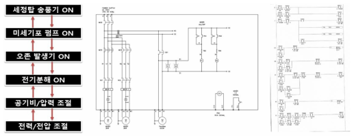 통합제어반 PLC 기반 제어