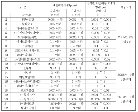 악취방지법 시행규칙 별표3 악취배출허용기준의 설정범위 - 지정악취물질