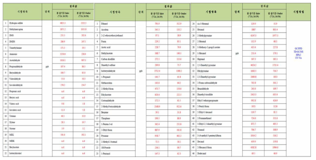 현장 발생 악취 및 VOCs 물질 및 농도