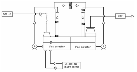 30CMM 규모의 선회류 세정장치와 마이크로버블장치 연계시스템 흐름도