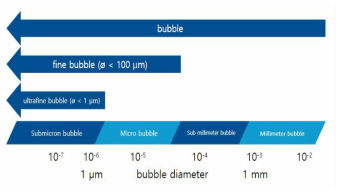 ISO 나노 및 마이크로버블의 직경 크기 규정