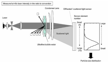 레이저 회절/산란법(Laser diffraction/scattering method) 측정 원리
