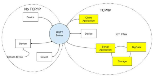 통합관리용 플랫폼 MQTT Broker 구성도