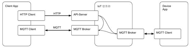 통합관리용 플랫폼 MQTT 연동 구성도