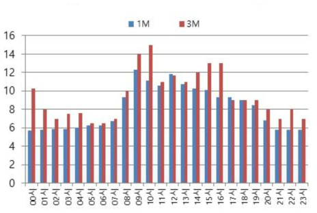 측정기 위치별 PM2.5 데이터