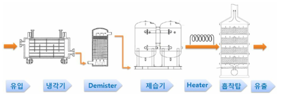 건식흡착 모듈의 개념도