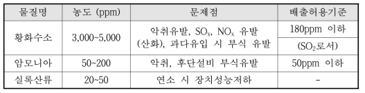 바이오가스 중 제한물질 농도