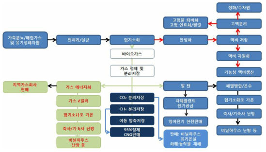 건식흡착 모듈의 적용처(→ 악취발생원, → 가스정제)