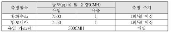 평가항목 및 측정주기 - 현장 시험