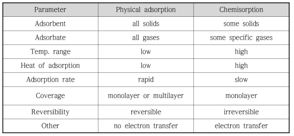 물리흡착과 화학흡착의 특성비교
