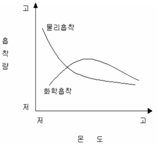 온도에 따른 물리 및 화학흡착특성