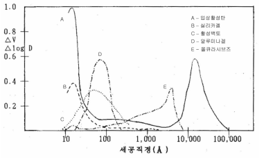 흡착제의 세공크기분포