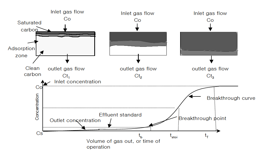 흡착과정에서의 파과특성