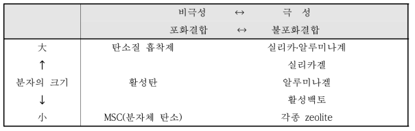 흡착제의 선정원리