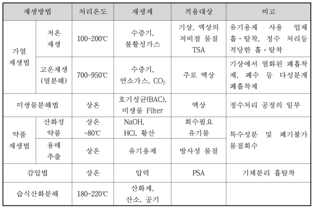 흡착제 재생방법 비교