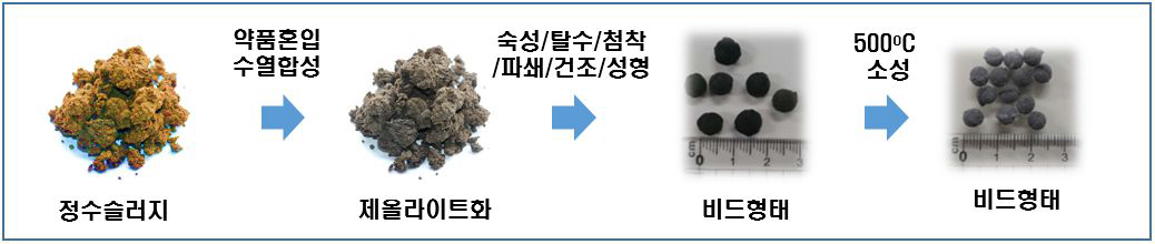 흡착제 제조 공정