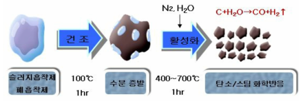 흡착제 수증기 활성 처리 과정