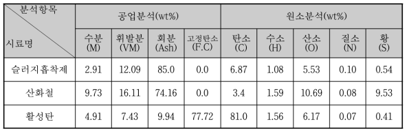 흡착제의 공업성분분석표