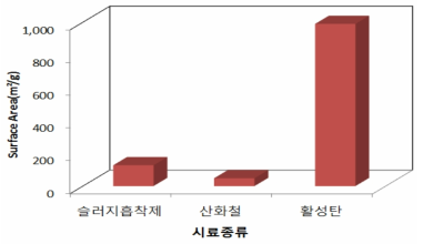 흡착제 시료별 비표면적 비교