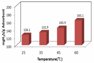 슬러지흡착제의 온도에 따른 황화수소 흡착능비교