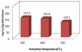 슬러지흡착제의 활성화온도별 흡착능 비교 (스팀 10g/hr, N2 0.4 liter/min 공급)