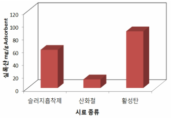 흡착제 시료별 실록산 평형흡착능