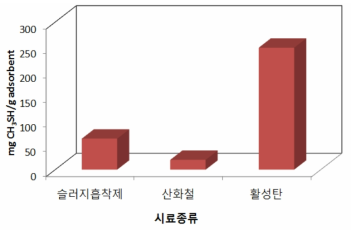 흡착제 시료별 메틸머캡탄 평형흡착능