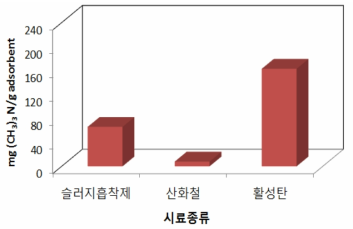 흡착제 시료별 트리메틸아민 평형흡착능