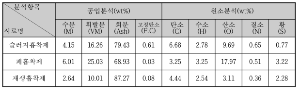 슬러지흡착제 시료별 물성 분석치