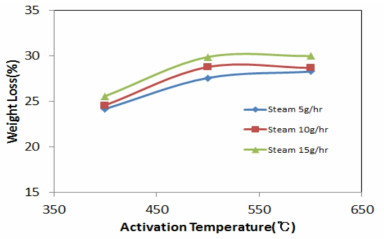 폐흡착제의 활성처리 조건에 따른 무게감소율