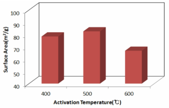 활성화온도에 따른 시료별 비표면적 비교