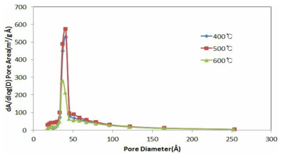 폐흡착제의 활성처리 시 기공분포도 비교