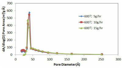 재생흡착제의 스팀공급 속도에 따른 기공분포도 비교