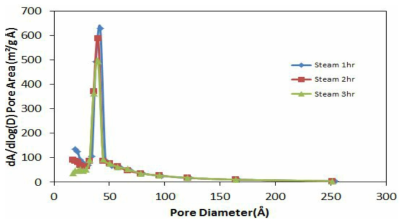 재생흡착제의 스팀공급시간에 따른 기공분포도 비교