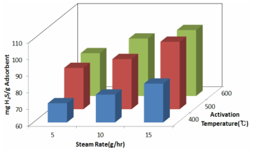 재생흡착제의 활성화온도 및 스팀공급량에 따른 흡착능비교