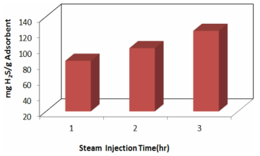 재생흡착제의 스팀공급시간에 따른 흡착능 비교
