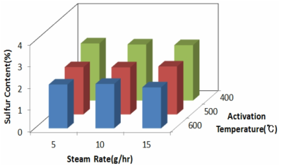 활성처리조건에 따른 재생흡착제의 황 함량 비교