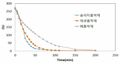 흡착제 시료별 복합악취(황화수소+암모니아) 모니터링 결과