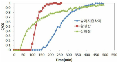 흡착제 시료별 황화수소에 대한 고정층 파과특성. (V = 0.5L/min, CH2S = 3000ppm, h = 15cm)