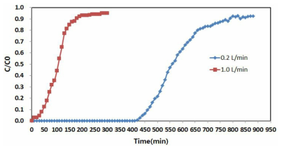 슬러지흡착제의 황화수소 유속에 대한 고정층 파과특성 (CH2S = 3000ppm, h = 10cm)